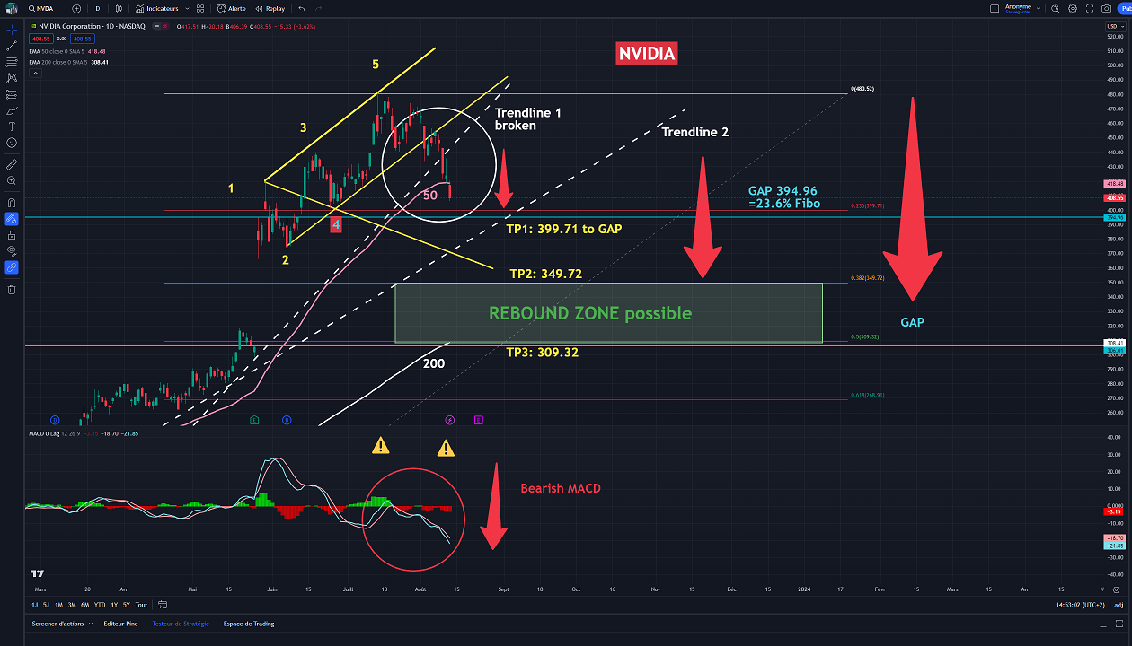 Will NVIDIA reach its Gaps? Trendline boken downward